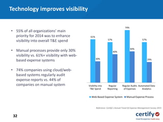 32
• 55% of all organizations’ main
priority for 2014 was to enhance
visibility into overall T&E spend
• Manual processes provide only 30%
visibility vs. 61%+ visibility with web-
based expense systems
• 74% companies using cloud/web-
based systems regularly audit
expense reports vs. 44% of
companies on manual system
61%
57%
74%
57%
30%
40%
44%
29%
Visibility into
T&E Spend
Regular
Reporting
Regular Audits
of Expenses
Automated Data
Analytics
Web-Based Expense System Manual Expense Process
Reference: Certify’s Annual Travel & Expense Management Survey 2015
Technology improves visibility
 