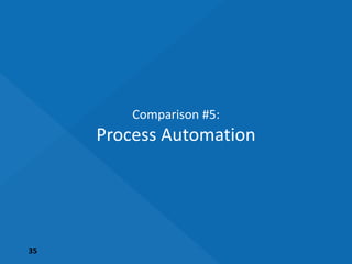 35
Comparison #5:
Process Automation
 