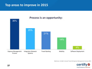 37
Reference: Certify’s Annual Travel & Expense Management Survey 2015
Process is an opportunity:
36%
25%
21%
14%
4%
Expense Management
Process
Integration Between
Systems
Travel Booking Mobility Software Deployment
Top areas to improve in 2015
 