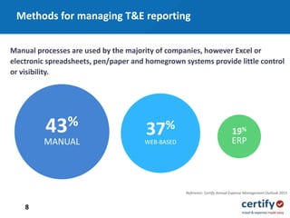 8
Reference: Certify Annual Expense Management Outlook 2015
Manual processes are used by the majority of companies, however Excel or
electronic spreadsheets, pen/paper and homegrown systems provide little control
or visibility.
37%
WEB-BASED
43%
MANUAL
19%
ERP
Methods for managing T&E reporting
 