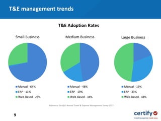 T&E Adoption Rates
Manual - 64%
ERP - 11%
Web-Based - 25%
Manual - 19%
ERP - 33%
Web-Based - 48%
Manual - 48%
ERP - 19%
Web-Based - 34%
Small Business Medium Business Large Business
Reference: Certify’s Annual Travel & Expense Management Survey 2015
T&E management trends
9
 