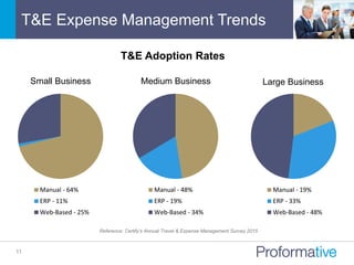 T&E Expense Management Trends
11
T&E Adoption Rates
Manual - 64%
ERP - 11%
Web-Based - 25%
Manual - 19%
ERP - 33%
Web-Based - 48%
Manual - 48%
ERP - 19%
Web-Based - 34%
Small Business Medium Business Large Business
Reference: Certify’s Annual Travel & Expense Management Survey 2015
 