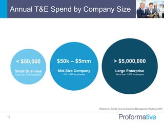 Annual T&E Spend by Company Size
12
$50k – $5mm
Mid-Size Company
101 – 999 employees
> $5,000,000
Large Enterprise
More than 1,000 employees
< $50,000
Small Business
Less than 100 employees
Reference: Certify Annual Expense Management Outlook 2015
 