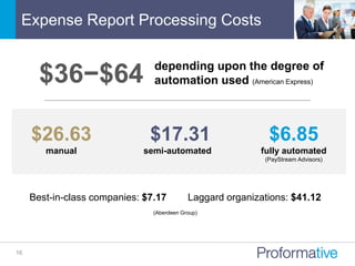 Expense Report Processing Costs
16
$36−$64 depending upon the degree of
automation used (American Express)
Best-in-class companies: $7.17 Laggard organizations: $41.12
(Aberdeen Group)
$26.63
manual
$17.31
semi-automated
$6.85
fully automated
(PayStream Advisors)
 