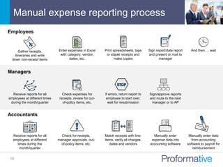 Manual expense reporting process
18
Gather receipts,
itineraries and write
down non-receipt items
Enter expenses in Excel
with category, vendor,
dates, etc.
Print spreadsheets, tape
or staple receipts and
make copies
Sign report/date report
and present or mail to
manager
And then … wait
Receive reports for all
employees at different times
during the month/quarter
Check expenses for
receipts, review for out-
of-policy items, etc.
If errors, return report to
employee to start over;
wait for resubmission
Sign/approve reports
and route to the next
manager or to AP
Receive reports for all
employees at different
times during the
month/quarter
Match receipts with line-
items, verify all charges,
dates and vendors
Check for receipts,
manager approvals, out-
of-policy items, etc.
Manually enter
expense data into
accounting software
Manually enter data
from accounting
software to payroll for
reimbursement
Accountants
Managers
Employees
 