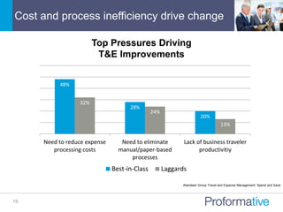 Cost and process inefficiency drive change
19
48%
28%
20%
32%
24%
13%
Need to reduce expense
processing costs
Need to eliminate
manual/paper-based
processes
Lack of business traveler
productivitiy
Best-in-Class Laggards
Top Pressures Driving
T&E Improvements
Aberdeen Group Travel and Expense Management: Spend and Save
 