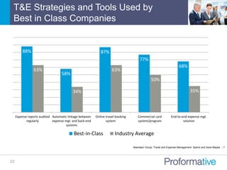 T&E Strategies and Tools Used by
Best in Class Companies
22
Aberdeen Group: Travel and Expense Management: Spend and Save Maybe …?
88%
58%
87%
77%
68%
63%
34%
63%
50%
35%
Expense reports audited
regularly
Automatic linkage between
expense mgt. and back-end
systems
Online travel booking
system
Commercial card
system/program
End-to-end expense mgt.
solution
Best-in-Class Industry Average
 