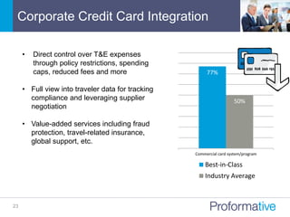 Corporate Credit Card Integration
23
• Direct control over T&E expenses
through policy restrictions, spending
caps, reduced fees and more
• Full view into traveler data for tracking
compliance and leveraging supplier
negotiation
• Value-added services including fraud
protection, travel-related insurance,
global support, etc.
77%
50%
Commercial card system/program
Best-in-Class
Industry Average
 