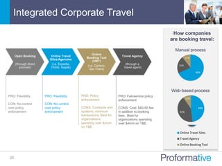 Integrated Corporate Travel
24
Open Booking
(through direct
provider)
Online Travel
Sites/Agencies
(i.e. Expedia,
Orbitz, Kayak)
Online
Booking Tool
(OBT)
(i.e. Carlson,
Get There)
Travel Agency
(through a
travel agent)
PRO: Flexibility
CON: No control
over policy
enforcement
PRO: Flexibility
CON: No control
over policy
enforcement
PRO: Policy
enforcement
CONS: Contracts and
systems; minimum
transactions. Best for
organizations
spending over $2mm
on T&E.
PRO: Full-service policy
enforcement
CONS: Cost; $40-50 fee
in addition to booking
fees. Best for
organizations spending
over $4mm on T&E.
Online Travel Sites
Travel Agency
Online Booking Tool
68%
21%
11%
48%
42%
10%
How companies
are booking travel:
Manual process
Web-based process
 