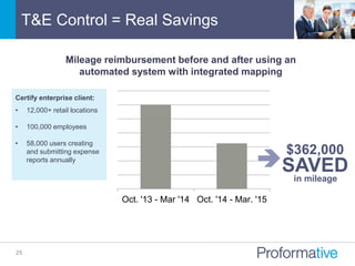T&E Control = Real Savings
25
Mileage reimbursement before and after using an
automated system with integrated mapping
Oct. '13 - Mar '14 Oct. '14 - Mar. '15
$362,000
SAVED
Certify enterprise client:
• 12,000+ retail locations
• 100,000 employees
• 58,000 users creating
and submitting expense
reports annually
in mileage
 