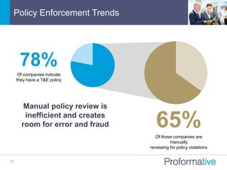 27
Policy Enforcement Trends
Manual policy review is
inefficient and creates
room for error and fraud
78%
Of companies indicate
they have a T&E policy
65%Of those companies are
manually
reviewing for policy violations
 