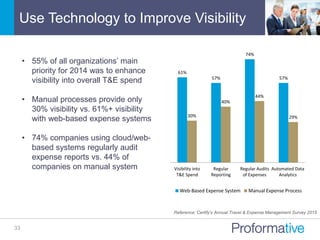 Use Technology to Improve Visibility
33
• 55% of all organizations’ main
priority for 2014 was to enhance
visibility into overall T&E spend
• Manual processes provide only
30% visibility vs. 61%+ visibility
with web-based expense systems
• 74% companies using cloud/web-
based systems regularly audit
expense reports vs. 44% of
companies on manual system
61%
57%
74%
57%
30%
40%
44%
29%
Visibility into
T&E Spend
Regular
Reporting
Regular Audits
of Expenses
Automated Data
Analytics
Web-Based Expense System Manual Expense Process
Reference: Certify’s Annual Travel & Expense Management Survey 2015
 