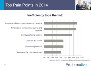 Top Pain Points in 2014
37
0% 5% 10% 15% 20% 25% 30% 35% 40% 45%
Reviewing for policy violations
Reconciling the data
Errors on the report
Employees losing receipts
Time it takes to reconcile, review, and
approve
Employee's failure to submit reports on time
Inefficiency tops the list:
Reference: Certify’s Annual Travel & Expense Management Survey 2015
 