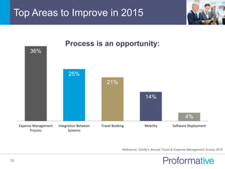 Top Areas to Improve in 2015
38
Reference: Certify’s Annual Travel & Expense Management Survey 2015
Process is an opportunity:
36%
25%
21%
14%
4%
Expense Management
Process
Integration Between
Systems
Travel Booking Mobility Software Deployment
 