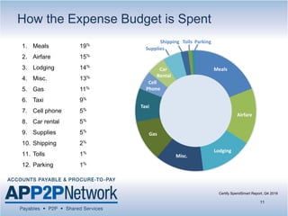 1. Meals 19%
2. Airfare 15%
3. Lodging 14%
4. Misc. 13%
5. Gas 11%
6. Taxi 9%
7. Cell phone 5%
8. Car rental 5%
9. Supplies 5%
10. Shipping 2%
11. Tolls 1%
12. Parking 1%
How the Expense Budget is Spent
Certify SpendSmart Report, Q4 2016
11
Meals
Airfare
Lodging
Misc.
Gas
Taxi
Cell
Phone
Car
Rental
Supplies
Shipping Tolls Parking
 