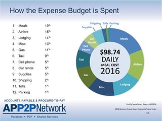 1. Meals 19%
2. Airfare 15%
3. Lodging 14%
4. Misc. 13%
5. Gas 11%
6. Taxi 9%
7. Cell phone 5%
8. Car rental 5%
9. Supplies 5%
10. Shipping 2%
11. Tolls 1%
12. Parking 1%
How the Expense Budget is Spent
12
Meals
Airfare
Lodging
Misc.
Gas
Taxi
Cell
Phone
Car
Rental
Supplies
Shipping Tolls Parking
$98.74
DAILY
MEAL COST
2016
Certify SpendSmart Report, Q4 2016
2016 Business Travel News Corporate Travel Index
 