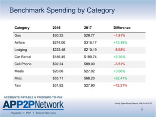 Category 2016 2017 Difference
Gas $30.32 $29.77 –1.81%
Airfare $274.00 $316.17 +15.39%
Lodging $223.45 $210.19 –5.93%
Car Rental $186.45 $190.74 +2.30%
Cell Phone $92.24 $89.00 –3.51%
Meals $26.06 $27.02 +3.68%
Misc. $55.71 $68.20 +22.41%
Taxi $31.82 $27.90 –12.31%
Benchmark Spending by Category
Certify SpendSmart Report, Q4 2016-2017
13
 