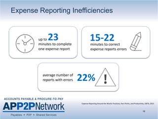 Expense Reporting Inefficiencies
Expense Reporting Around the World: Practices, Pain Points, and Productivity, GBTA, 2015
16
up to
minutes to complete
one expense report
minutes to correct
expense reports errors
average number of
reports with errors
23 15-22
22%
 