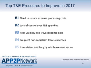 Top T&E Pressures to Improve in 2017
#1 Need to reduce expense processing costs
#2 Lack of control over T&E spending
#3 Poor visibility into travel/expense data
#4 Frequent non-complaint travel/expenses
#5 Inconsistent and lengthy reimbursement cycles
17
Certify Annual Expense Management Trends Report 2017
 