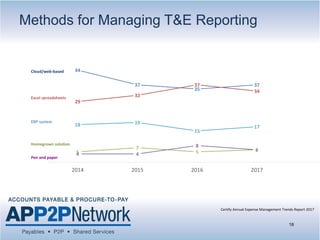 44
37
35
37
29
32
37
34
5
7
5 6
4 4
8
6
18 19
15
17
2014 2015 2016 2017
Methods for Managing T&E Reporting
Certify Annual Expense Management Trends Report 2017
18
Cloud/web-based
Excel spreadsheets
ERP system
Homegrown solution
Pen and paper
 