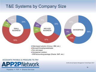 SMALL
BUSINESS
MID-SIZE
BUSINESS ENTERPRISE
33%
37%
8%
6%
16%
56%
10%
2%
8%
24%24%
55%
7%
2%
12%
Web-based solution (Concur, IBM, etc.)
Microsoft Excel/spreadsheets
Pen and paper
Homegrown solution
ERP/accounting package (Oracle, SAP, etc.)
T&E Systems by Company Size
19
Certify Annual Expense Management Trends Report 2017
 