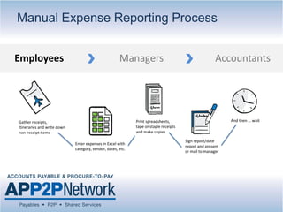 Print spreadsheets,
tape or staple receipts
and make copies
Enter expenses in Excel with
category, vendor, dates, etc.
And then … waitGather receipts,
itineraries and write down
non-receipt items
Sign report/date
report and present
or mail to manager
Employees
Manual Expense Reporting Process
AccountantsManagers
 