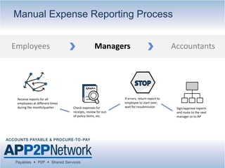 Check expenses for
receipts, review for out-
of-policy items, etc.
Receive reports for all
employees at different times
during the month/quarter
If errors, return report to
employee to start over;
wait for resubmission Sign/approve reports
and route to the next
manager or to AP
Manual Expense Reporting Process
Employees AccountantsManagers
 