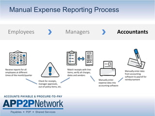 Manually enter data
from accounting
software to payroll for
reimbursementManually enter
expense data into
accounting software
Check for receipts,
manager approvals,
out-of-policy items, etc.
Receive reports for all
employees at different
times of the month/quarter
Match receipts with line-
items, verify all charges,
dates and vendors
Manual Expense Reporting Process
Employees AccountantsManagers
 