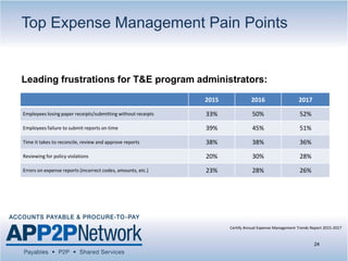 Leading frustrations for T&E program administrators:
Top Expense Management Pain Points
24
Certify Annual Expense Management Trends Report 2015-2017
2015 2016 2017
Employees losing paper receipts/submitting without receipts 33% 50% 52%
Employees failure to submit reports on time 39% 45% 51%
Time it takes to reconcile, review and approve reports 38% 38% 36%
Reviewing for policy violations 20% 30% 28%
Errors on expense reports (incorrect codes, amounts, etc.) 23% 28% 26%
 