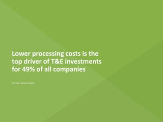 Lower processing costs is the
top driver of T&E investments
for 49% of all companies
Forrester Research 2016
 