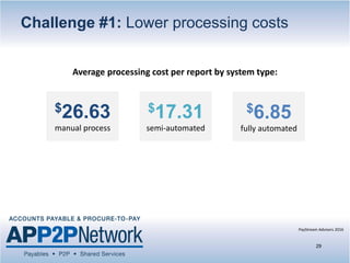 Challenge #1: Lower processing costs
$6.85
fully automated
$17.31
semi-automated
$26.63
manual process
29
PayStream Advisors 2016
Average processing cost per report by system type:
 