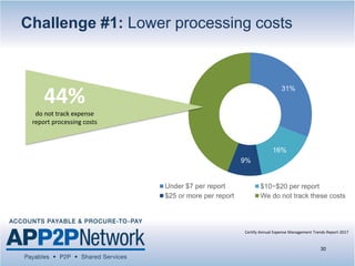 31%
16%
9%
Under $7 per report $10−$20 per report
$25 or more per report We do not track these costs
30
Certify Annual Expense Management Trends Report 2017
44%
do not track expense
report processing costs
Challenge #1: Lower processing costs
 