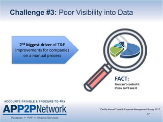 Certify Annual Travel & Expense Management Survey 2017
Challenge #3: Poor Visibility into Data
37
2nd biggest driver of T&E
improvements for companies
on a manual process
FACT:
You can’t control it
if you can’t see it
 