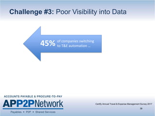 Certify Annual Travel & Expense Management Survey 2017
38
Challenge #3: Poor Visibility into Data
of companies switching
to T&E automation …45%
 