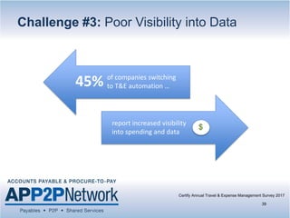 Certify Annual Travel & Expense Management Survey 2017
39
Challenge #3: Poor Visibility into Data
of companies switching
to T&E automation …45%
report increased visibility
into spending and data
$
 