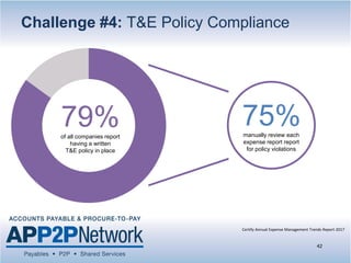 Challenge #4: T&E Policy Compliance
79%of all companies report
having a written
T&E policy in place
42
Certify Annual Expense Management Trends Report 2017
75%manually review each
expense report report
for policy violations
 