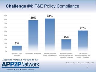 7%
39%
41%
15%
26%
0%
5%
10%
15%
20%
25%
30%
35%
40%
45%
T&E policy is not
enforced
Employee is responsible Manager manually
review each expense
Manager manually
review, checking only
high value expenses
T&E system
automatically flags out-
of-policy violations
43
Certify Annual Expense Management Trends Report 2017
Challenge #4: T&E Policy Compliance
 
