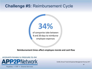 Certify Annual Travel & Expense Management Survey 2017
47
34%
of companies take between
8 and 20 days to reimburse
employee expenses
Reimbursement times affect employee morale and cash flow
Challenge #5: Reimbursement Cycle
 