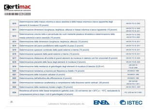 23
Laboratorio fondato e partecipato da:
3210
Determinazione della massa volumica a secco assoluta e della massa volumica a secco apparente degli
elementi di muratura (10 provini)
UNI EN 772-13: 2002
3211 Determinazione dimensioni (lunghezza, larghezza, altezza) e massa volumica a secco apparente (10 provini)
UNI EN 772-13: 2002
UNI EN 772-16: 2011
3212
Determinazione volume netto e percentuale dei vuoti mediante pesatura idrostatica e determinazione della
massa volumica a secco assoluta (10 provini)
UNI EN 772-13: 2002
UNI EN 772-3: 2000
3213 Determinazione delle dimensioni (lunghezza, larghezza, altezza) (10 provini) UNI EN 772-16: 2011
3214 Determinazione del piano-parallelismo delle superfici di posa (3 provini) UNI EN 772-16: 2011
3215 Determinazione spessore combinato delle pareti esterne e interne (10 provini) UNI EN 772-16: 2011
3216 Determinazione spessore delle pareti esterne e interne (10 provini) UNI EN 772-16: 2011
3217 Determinazione dilatazione all’umidità di grandi elementi da muratura in laterizio con fori orizzontali (6 provini) UNI EN 772-19: 2003
3218 Determinazione planarità delle facce degli elementi di muratura (3 provini) UNI EN 772-20: 2005
3219 Determinazione della resistenza al gelo/disgelo degli elementi di muratura di laterizio (0,25 m2)
UNI CEN TS
772-22: 2006
3220 Determinazione resistenza a trazione per flessione su listello (10 provini) UNI 8942/3: 1986
3221 Determinazione delle inclusioni calcaree (4 provini) UNI 8942/3: 1986
3222 Determinazione dell'attitudine alle efflorescenze (4 provini) UNI 8942/3: 1986
3223 Determinazione resistenza caratteristica a compressione nella direzione carichi verticali (30 provini)
DM 14/01/08
UNI EN 772-1: 2011
3224 Determinazione della resistenza iniziale a taglio (18 provini) UNI EN 1052-3 : 2007
3224
Resistenza all’azione delle basse temperature (gelività) (solo i 20 cicli termici da + 35°C a – 10°C, escludendo la
compressione prima e dopo i cicli di gelo/disgelo) (4 provini)
R.D. 2233 del 16/11/1939
 