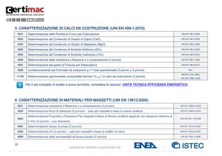 33
Laboratorio fondato e partecipato da:
5. CARATTERIZZAZIONE DI CALCI DA COSTRUZIONE (UNI EN 459-1:2010)
5001 Determinazione della Perdita al Fuoco per Calcinazione UNI EN 196-2:2005
5002 Determinazione del Contenuto di Ossido di Calcio (CaO) UNI EN 196-2:2005
5003 Determinazione del Contenuto di Ossido di Magnesio (MgO) UNI EN 196-2:2005
5004 Determinazione del Contenuto di Anidride Solforica (SO3) UNI EN 196-2:2005
5005 Determinazione del Contenuto di Anidride Carbonica (CO2) UNI EN 459-2:2010
5006 Determinazione della resistenza a flessione e a compressione (3 provini) UNI EN 196-1:2005
5007 Determinazione del grado di Finezza per Setacciatura UNI EN 196-6:2010
5008 Confezionamento dei Formulati da sottoporre a n°1 test sperimentale (3 provini o 5 provini) POI-
11105 Determinazione sperimentale conducibilità termica "λ10,dry" di calci da costruzione (3 provini)
UNI EN 1745 :2005,
UNI EN 12664 :2002
Per il set completo di analisi e prove termiche, consultare la sezione: UNITÀ TECNICA EFFICIENZA ENERGETICA
6. CARATTERIZZAZIONE DI MATERIALI PER MASSETTI (UNI EN 13813:2004)
6001 Determinazione resistenza a flessione e a compressione (3 provini) UNI EN 13892-2:2005
6002 Determinazione forza di adesione (5 provini) – solo per massetti a base di resina sintetica UNI EN 13892-8:2004
6003
Determinazione Proprietà a Flessione (Per massetti a Base di Resina sintetica applicati con spessore inferiore ai
5 mm) (5 provini – una direzione)
UNI EN ISO 178:2006
6004 Determinazione tempo di presa (2 provini) UNI EN 13454-2:2007
6005 Determinazione pH (2 provini) – solo per massetti a base di solfato di calcio UNI EN 13454-2:2007
6006 Determinazione della permeabilità all’acqua liquida (5 provini) UNI EN 1062-3:2008
 