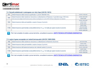 35
Laboratorio fondato e partecipato da:
7.2. Pannelli prefabbricati in cartongesso con nido d’ape (UNI EN 13915)
7201 Determinazione della durezza superficiale (1 provini 300x400 mm) UNI EN 14190:2007
7202
Determinazione della resistenza meccanica a sollecitazione di flessione (1 pannello lungo 2100 mm)
Vedi nota tecnica allegata nella Normativa tecnica relativa al cartongesso (cfr. anche ASTM C393 per configurazioni non standard)
UNI EN 13915:2007
(ASTM C393)
7203 Determinazione della permeabilità a vapore d’acqua (3 provini)
UNI EN 13915:2007
UNI EN 12524
EN ISO 12572
11102 Determinazione sperimentale conducibilità termica "λ10,dry" di malta per opere murarie (3 provini)
UNI EN 12524
UNI EN ISO 6946
UNI EN 1745:2005,
UNI EN 12664:2002
Per il set completo di analisi e prove termiche, consultare la sezione: UNITÀ TECNICA EFFICIENZA ENERGETICA
7.3. Lastre di gesso accoppiate con isolanti termoacustici (UNI EN 13950:2006)
7302 Determinazione della resistenza meccanica a sollecitazione di flessione (6 provini) UNI EN 520:2009
7303 Determinazione della permeabilità a vapore d’acqua (3 provini)
UNI EN 12524
UNI EN ISO 12572
7304 Determinazione dell’adesione/coesione dei materiali isolanti (3 provini) UNI EN 13950:2006
11102 Determinazione sperimentale conducibilità termica "λ10,dry" di malta per opere murarie (3 provini)
UNI EN 12524
UNI EN 12667:2002
UNI EN 12939:2002
Per il set completo di analisi e prove termiche, consultare la sezione: UNITÀ TECNICA EFFICIENZA ENERGETICA
 