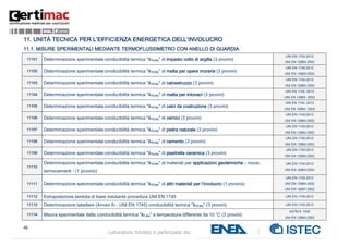 45
Laboratorio fondato e partecipato da:
11. UNITÀ TECNICA PER L’EFFICIENZA ENERGETICA DELL’INVOLUCRO
11.1. MISURE SPERIMENTALI MEDIANTE TERMOFLUSSIMETRO CON ANELLO DI GUARDIA
11101 Determinazione sperimentale conducibilità termica "λ10,dry" di impasto cotto di argilla (3 provini)
UNI EN 1745:2012
UNI EN 12664:2002
11102 Determinazione sperimentale conducibilità termica "λ10,dry" di malta per opere murarie (3 provini)
UNI EN 1745:2012
UNI EN 12664:2002
11103 Determinazione sperimentale conducibilità termica "λ10,dry" di calcestruzzo (3 provini)
UNI EN 1745:2012
UNI EN 12664:2002
11104 Determinazione sperimentale conducibilità termica "λ10,dry" di malta per intonaci (3 provini)
UNI EN 1745 :2012
UNI EN 12664 :2002
11105 Determinazione sperimentale conducibilità termica "λ10,dry" di calci da costruzione (3 provini)
UNI EN 1745 :2012
UNI EN 12664 :2002
11106 Determinazione sperimentale conducibilità termica "λ10,dry" di vernici (3 provini)
UNI EN 1745:2012
UNI EN 12664:2002
11107 Determinazione sperimentale conducibilità termica "λ10,dry" di pietra naturale (3 provini)
UNI EN 1745:2012
UNI EN 12664:2002
11108 Determinazione sperimentale conducibilità termica "λ10,dry" di cemento (3 provini)
UNI EN 1745:2012
UNI EN 12664:2002
11109 Determinazione sperimentale conducibilità termica "λ10,dry" di piastrella ceramica (3 provini)
UNI EN 1745:2012
UNI EN 12664:2002
11110
Determinazione sperimentale conducibilità termica "λ10,dry" di materiali per applicazioni geotermiche – rocce,
termocementi - (1 provino)
UNI EN 1745:2012
UNI EN 12664:2002
11111 Determinazione sperimentale conducibilità termica "λ10,dry" di altri materiali per l’involucro (1 provino)
UNI EN 1745:2012
UNI EN 12664:2002
UNI EN 12667:2002
11112 Estrapolazione lambda di base mediante procedura UNI EN 1745 UNI EN 1745:2012
11113 Determinazione tabellare (Annex A – UNI EN 1745) conducibilità termica "λ10,dry" (3 provini) UNI EN 1745:2012
11114 Misura sperimentale della conducibilità termica "λT,dry" a temperatura differente da 10 °C (3 provini)
ASTM E 1530
UNI EN 12664:2002
 