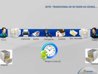 JEITO TRADICIONAL DE SE FAZER AS COISAS...
Assina
Arquivo
Arquivo
Pessoas Pessoas
Tempo e Custo ($)
Impressão Doc. AssinadoTransporte Cartório
 