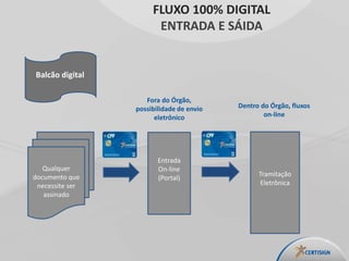 Entrada
On-line
(Portal)
Tramitação
Eletrônica
Qualquer
documento que
necessite ser
assinado
Balcão digital
Fora do Órgão,
possibilidade de envio
eletrônico
Dentro do Órgão, fluxos
on-line
FLUXO 100% DIGITAL
ENTRADA E SÁIDA
 