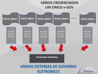 Entrada
On-line
(Portal)
Tramitação Eletrônica
.....
Entrada
On-line
(Portal)
Entrada
On-line
(Portal)
Entrada
On-line
(Portal)
Entrada
On-line
(Portal)
VÁRIOS SISTEMAS DE GOVERNO
ELETRONICO
Balcão digital Balcão digital Balcão digital Balcão digital Balcão digital
VÁRIOS CREDENCIADOS
UM ÚNICO e-GOV
 