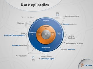 Uso e aplicações
ICP
Tecnologia
Processo LegalAutenticação
Integridade
Não
-Repúdio
Confidencialidade
Cartório
Eletrônico
Poder Judiciário
Receita Federal do Brasil
Sistema Público
de Escrituração Digital
Siscomex
Governo Eletrônico
Nota Fiscal Eletrônica
Conectividade Social
Contrato de Câmbio
Saúde
(TISS, PEP e Atestado Médico)
DIPJ
SPB
Mercado Securitário
 