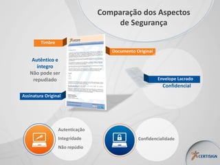 Comparação dos Aspectos
de Segurança
Assinatura Original
Timbre
Documento Original
Autêntico e
íntegro
Não pode ser
repudiado Envelope Lacrado
Confidencial
Autenticação
Integridade
Não repúdio
Confidencialidade
 