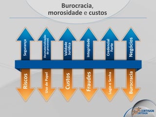 Burocracia,
morosidade e custos
Segurança
Desmaterialização
deprocessos
Validade
Jurídica
Integridade
Credencial
Forte
Negócios
Custos
Riscos
UsodePapel
Fraudes
LogineSenha
Burocracia
 