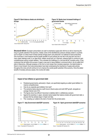 Perspectives | April 2014
T16363 Issued April 2014 | Valid to end July 2014
Figure15: Bank balance sheets are shrinking in
Europe
Source: Reuters EcoWin, February 2014.
Figure 16: Banks have increased holdings of
government bonds
Source: Reuters EcoWin, February 2014.
Structural reform: European policymakers are right to emphasise supply-side reforms as vital to improving the
long-run growth potential of the economy. Indeed, some of the disinflationary pressure already evident in countries
such as Spain is a direct result of these policies bringing down cost pressures in an attempt to boost productivity.
One must bear in mind however that the growth benefits of such policies are only felt in the long term and are in
many cases relatively small. In an ideal world, inflation would pick up in Germany, allowing Spain to continue to gain
competitiveness without outright deflation. This re-iterates the challenge of a ‘one-size-fits-all’ monetary policy. A key
component that will define the success of Japan’s new push to leave deflation is structural reform, the so-called third
pillar of Abenomics. Although progress on this front is much slower than monetary expansion, the determination is
there to move forward. Euro area policymakers have been emphasising the importance of supply-side policies
throughout the crisis and will continue to try to improve the overall growth potential of the economy. Once the added
benefit of monetary stimulus ceases, this is what will matter.
1.5
1.7
1.9
2.1
2.3
2.5
2.7
2.9
3.1
10
15
20
25
30
00 01 02 03 04 05 06 07 08 09 10 11 12 13 14
EUR trn (LHS) % of nominal GDP (RHS)
0
2
4
6
8
10
12
00 02 04 06 08 10 12 14
Spain Italy
% of bank assets Bank holdings of government
bonds
Impact of low inflation on government debt
 Peripheral governments, particularly in Spain, are specifically targeting so-called ‘good deflation’ to
improve competitiveness.
 How do you separate good deflation from bad?
 The scenarios below assume a swift move to fiscal surplus and solid GDP growth, alongside an
average interest cost of 3%.
 The figures show how difficult it becomes to stabilise debt in a deflationary scenario.
 Against this backdrop in Japan, domestic banks loaded their balance sheets with government debt, a
process that has already begun in Spain and Italy.
 This ‘crowding out’ added to the drain of funds from the private sector.
Figure 17: Italy Government debt/GDP scenarios Figure 18: Spain government debt/GDP scenarios
Source: Threadneedle, IMF December 2013. Source: Threadneedle, IMF December 2013.
21
 