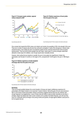 Perspectives | April 2014
T16363 Issued April 2014 | Valid to end July 2014
Figure 21: European equity markets, regional
indices rebased to 2007
Source Bloomberg, March 2014.
Figure 22: Relative experience of bond yields
from the peak of the cycle
Source Bloomberg, March 2014 Note t represents months before and after peak.
One curiosity that inspired the ECB to step up its rhetoric and mention the possibility of QE is the strength of the euro.
There are a number of reasons why the euro has continued to strengthen in spite of the divergence in interest rates
mentioned above, most notably the return of investment capital and the continued retrenchment of the European
banking sector. There are some further parallels here with Japan, where years of currency strength undermined
attempts to break away from deflation, even though exports were noticeably harmed.
However, when putting the two situations in parallel, the euro’s move pales into insignificance. Indeed, the
appreciation over the past 12 months is in the region of 5%, compared with 15-20% gains in the yen in 1999 (figure
23).
Figure 23: Relative experience of trade-weighted
exchange rates from the peak of the cycle
Source Bloomberg, March 2014 Note t represents months before and after peak.
Summary
There are enough parallels between the current situation in Europe and Japan’s deflationary experience for
policymakers and indeed investors to be concerned. It seems however, that at this point, the euro area economy’s
fate is in the hands of those policymakers. Recent commentary suggests that the ECB, the only institution with
enough firepower to act aggressively, is wary of these risks and ready to react to further downside as and when it
emerges. Draghi has always been keen to warn investors not to question the ECB’s firepower, and until now they
have not. If downside risks do emerge in the coming months and quarters, the fight against deflation could prove to
be his toughest test yet.
20
40
60
80
100
120
140
03 05 07 09 11 13
Dax Cac IBEX FTSE MIB
80
100
120
140
160
180
t-36 t-12 t+12 t+36 t+60 t+84 t+108
Trade-weighted Euro, Dec 2007=100
Trade-weighted Yen, Dec1989=100
23
 